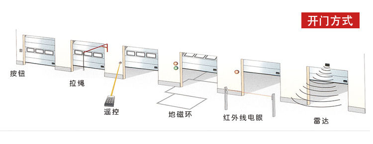 工業(yè)自動門（快速卷簾門）開戶方式