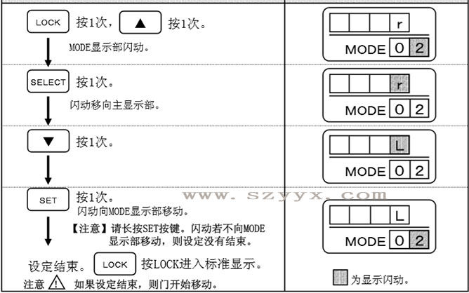 自動(dòng)門開放方向-遙控器操作步驟（詳情圖）